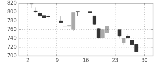 古河電の日足チャート(1991年6月)