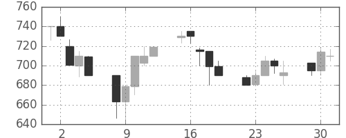 古河電の日足チャート(1991年7月)
