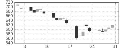 古河電の日足チャート(1991年8月)