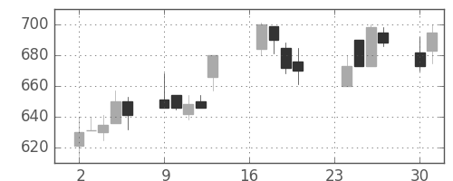 古河電の日足チャート(1991年9月)