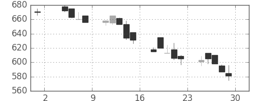古河電の日足チャート(1991年11月)