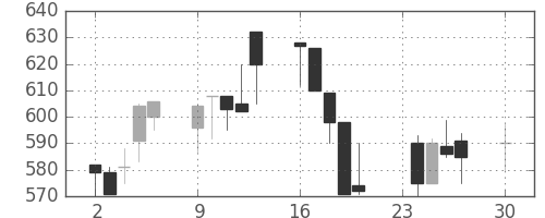 古河電の日足チャート(1991年12月)