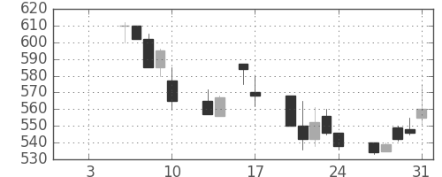 古河電の日足チャート(1992年1月)
