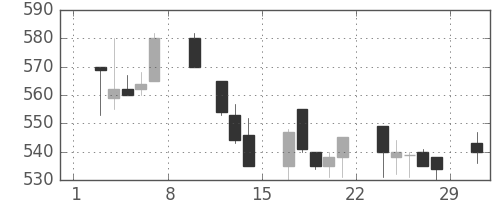 古河電の日足チャート(1992年2月)