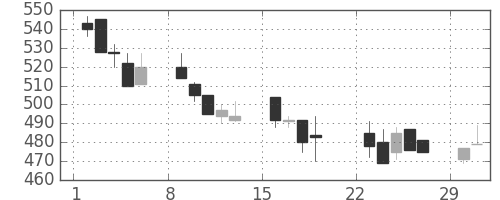 古河電の日足チャート(1992年3月)
