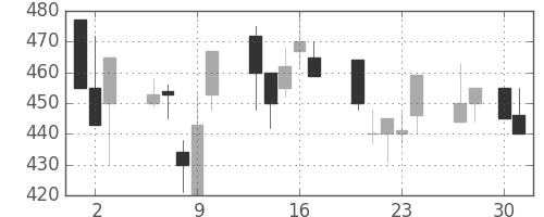 古河電の日足チャート(1992年4月)