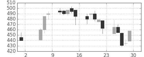 古河電の日足チャート(1992年5月)