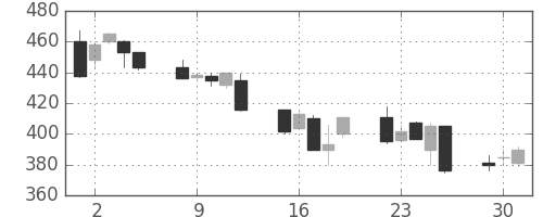 古河電の日足チャート(1992年6月)