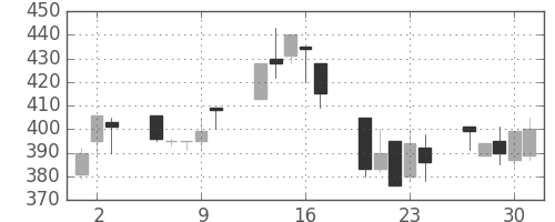 古河電の日足チャート(1992年7月)