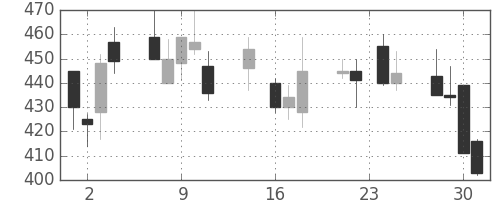 古河電の日足チャート(1992年9月)