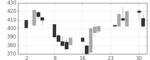 古河電の日足チャート(1992年11月)