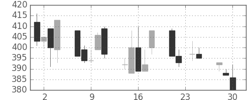 古河電の日足チャート(1992年12月)