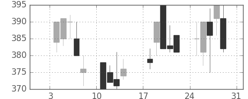 古河電の日足チャート(1993年1月)