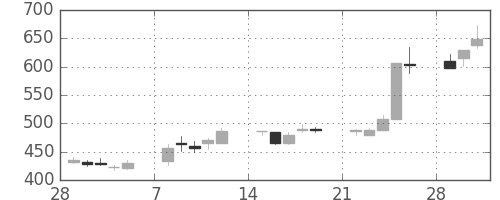 古河電の日足チャート(1993年3月)
