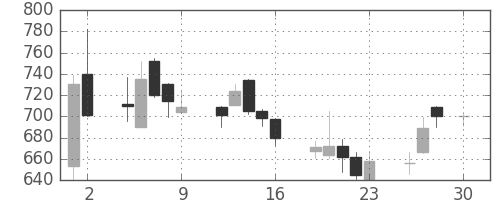 古河電の日足チャート(1993年4月)