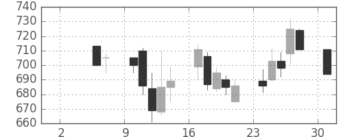 古河電の日足チャート(1993年5月)