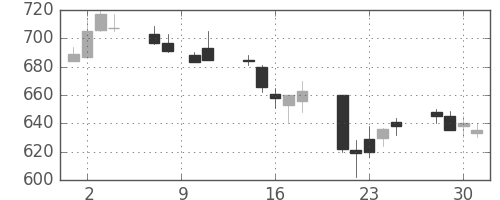 古河電の日足チャート(1993年6月)