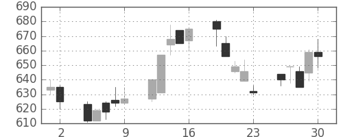 古河電の日足チャート(1993年7月)