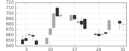 古河電の日足チャート(1993年8月)