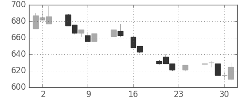 古河電の日足チャート(1993年9月)