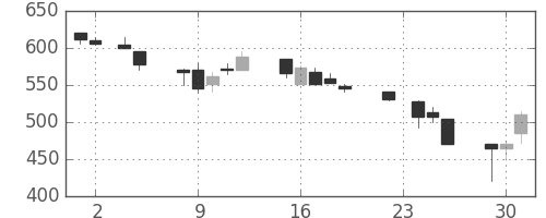 古河電の日足チャート(1993年11月)