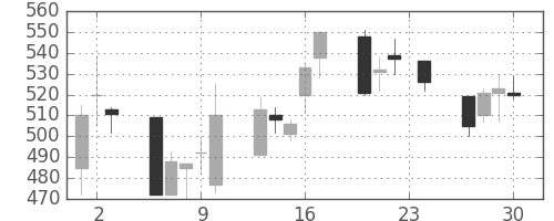古河電の日足チャート(1993年12月)