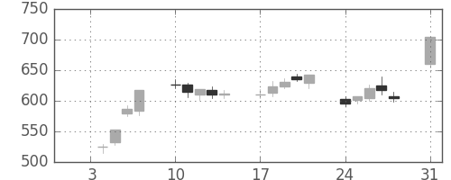 古河電の日足チャート(1994年1月)