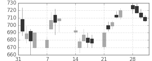 古河電の日足チャート(1994年2月)