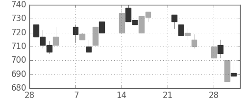 古河電の日足チャート(1994年3月)