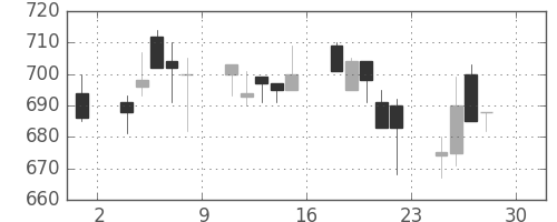 古河電の日足チャート(1994年4月)