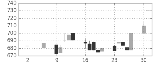 古河電の日足チャート(1994年5月)