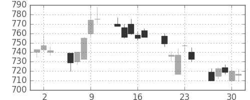 古河電の日足チャート(1994年6月)