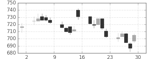 古河電の日足チャート(1994年7月)