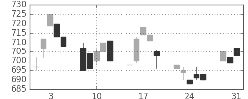 古河電の日足チャート(1994年8月)