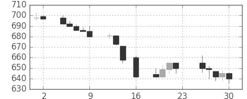 古河電の日足チャート(1994年9月)
