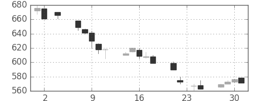 古河電の日足チャート(1994年11月)