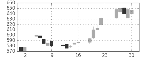 古河電の日足チャート(1994年12月)
