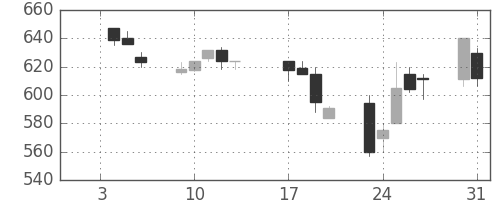 古河電の日足チャート(1995年1月)