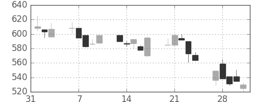 古河電の日足チャート(1995年2月)