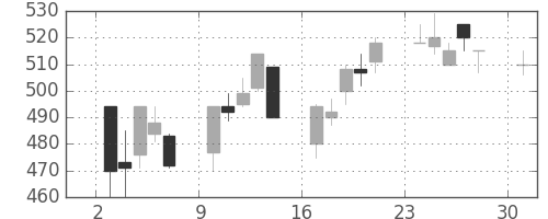 古河電の日足チャート(1995年4月)