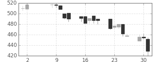 古河電の日足チャート(1995年5月)