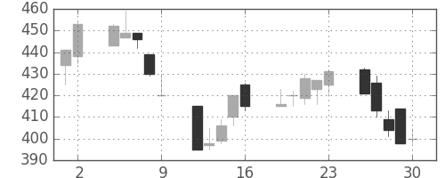 古河電の日足チャート(1995年6月)