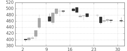 古河電の日足チャート(1995年7月)