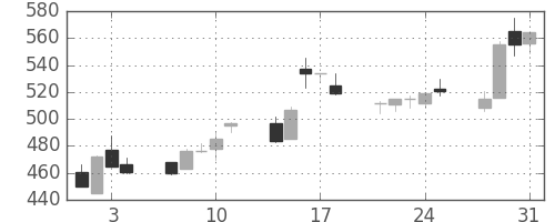 古河電の日足チャート(1995年8月)