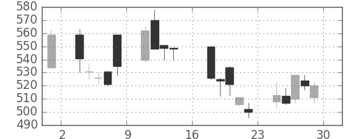 古河電の日足チャート(1995年9月)