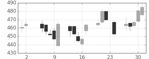 古河電の日足チャート(1995年11月)