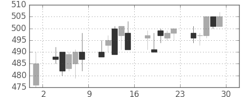 古河電の日足チャート(1995年12月)