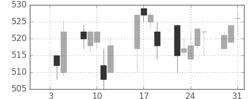 古河電の日足チャート(1996年1月)