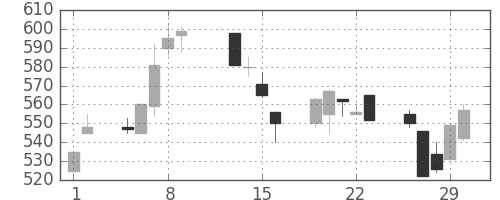 古河電の日足チャート(1996年2月)