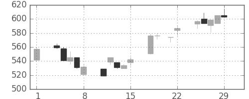 古河電の日足チャート(1996年3月)
